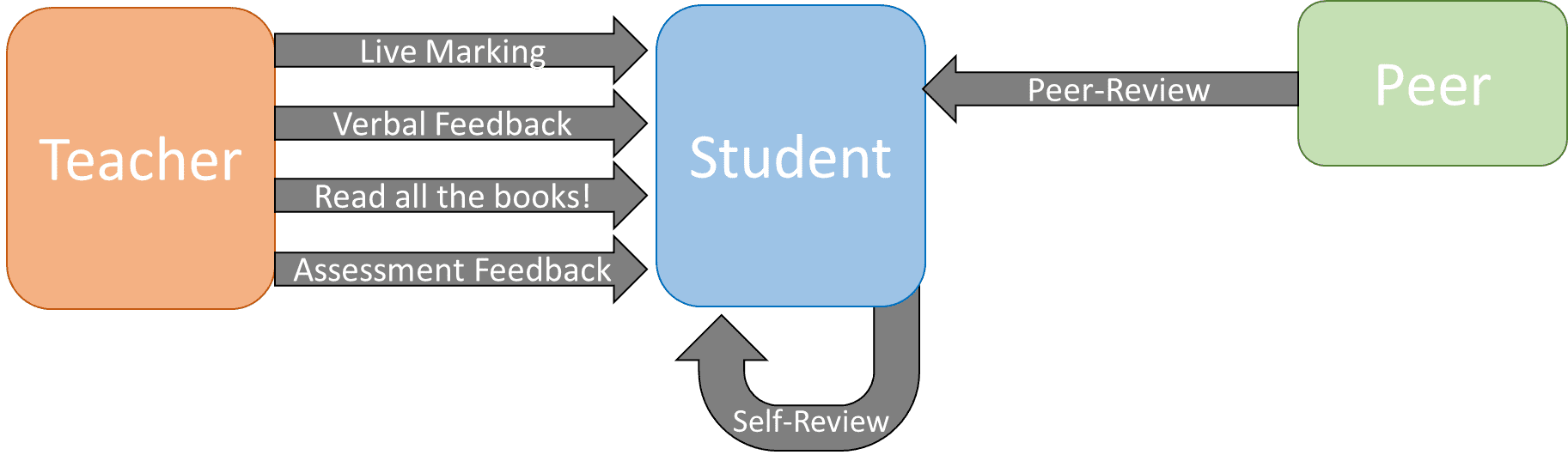 Feedback Overview