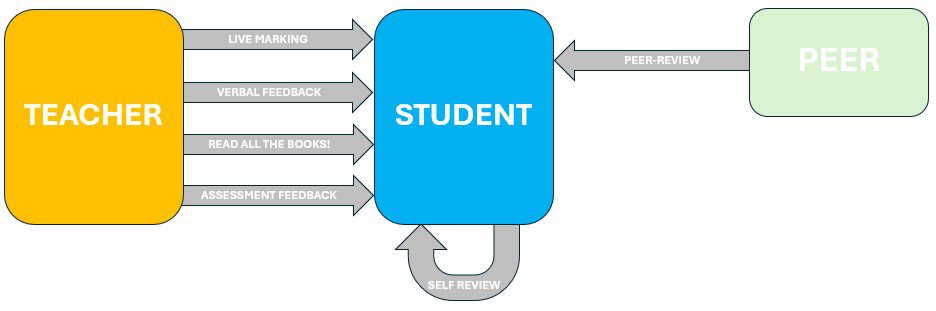 Feedback & Marking Flow Chart Feedback & Marking Flow Chart